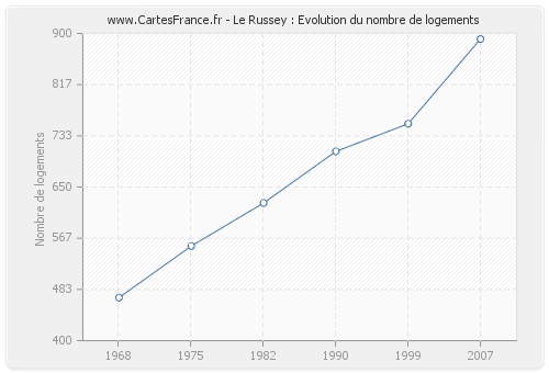 Le Russey : Evolution du nombre de logements